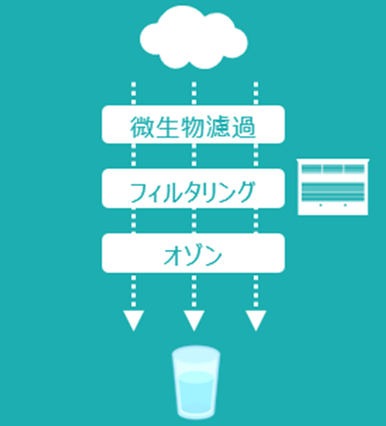 水と住まいを必要な場所へ